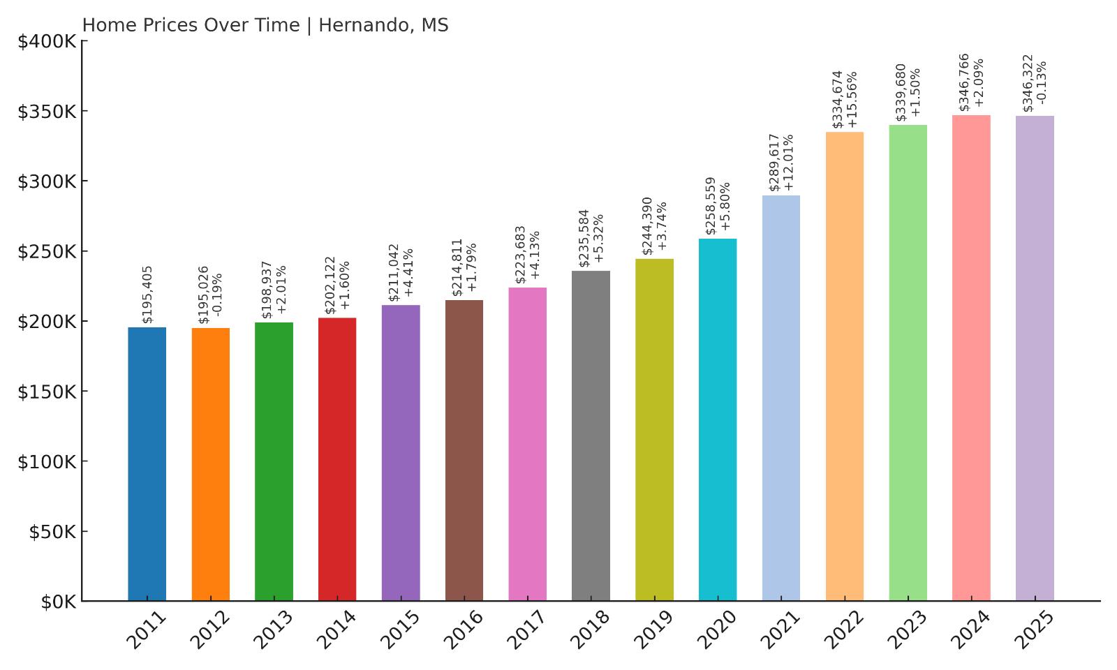 Hernando Home Price History Chart