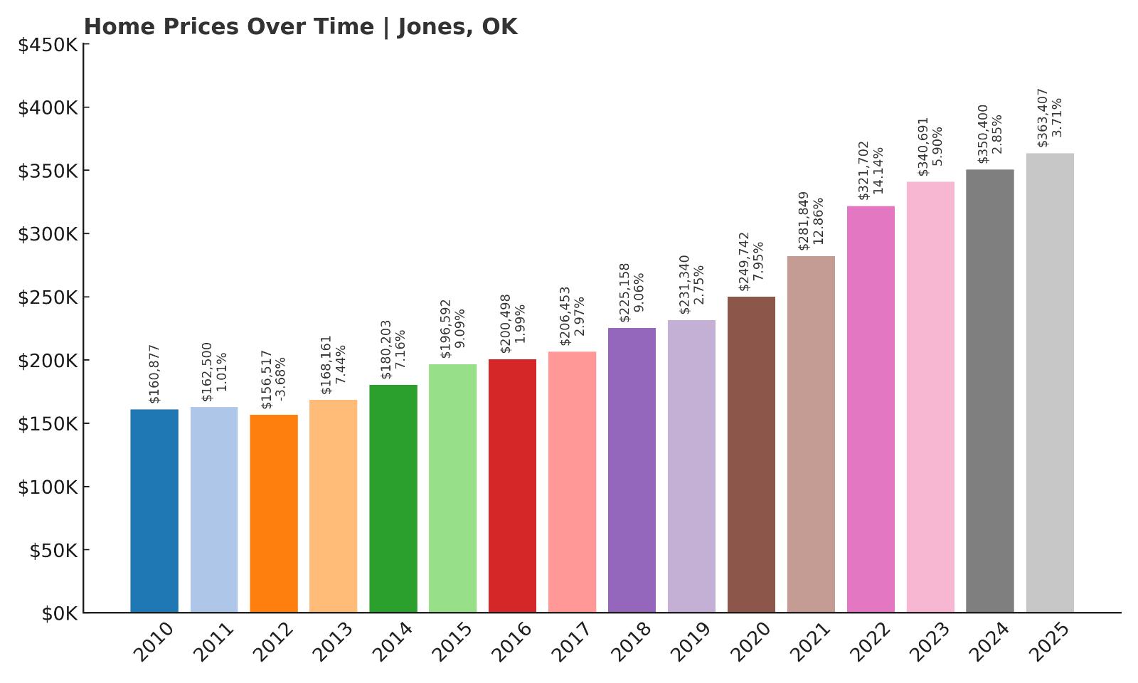 Jones Home Price History Chart