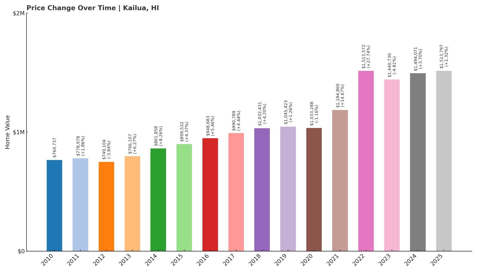 Kailua Home Price History Chart