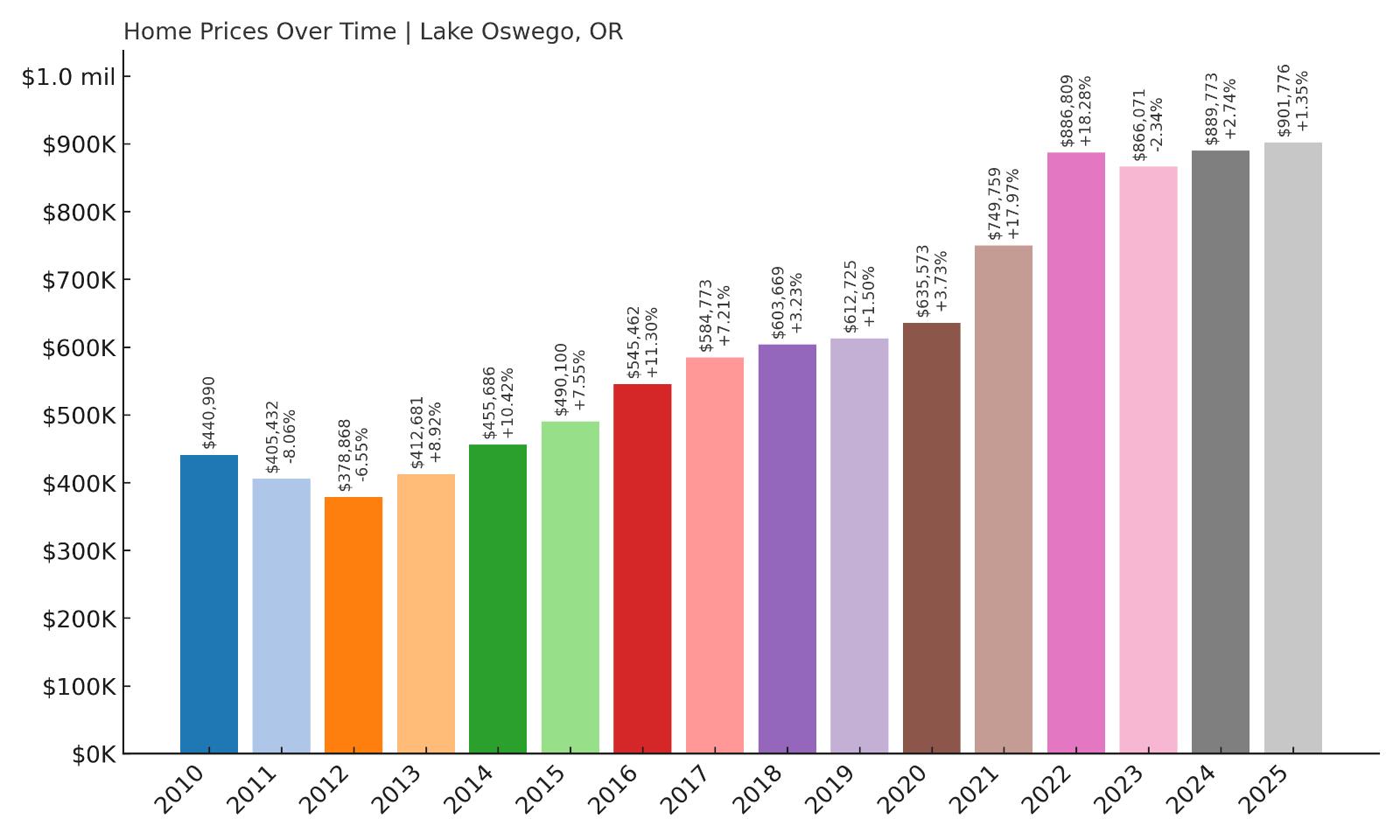 Lake Oswego Home Price History Chart