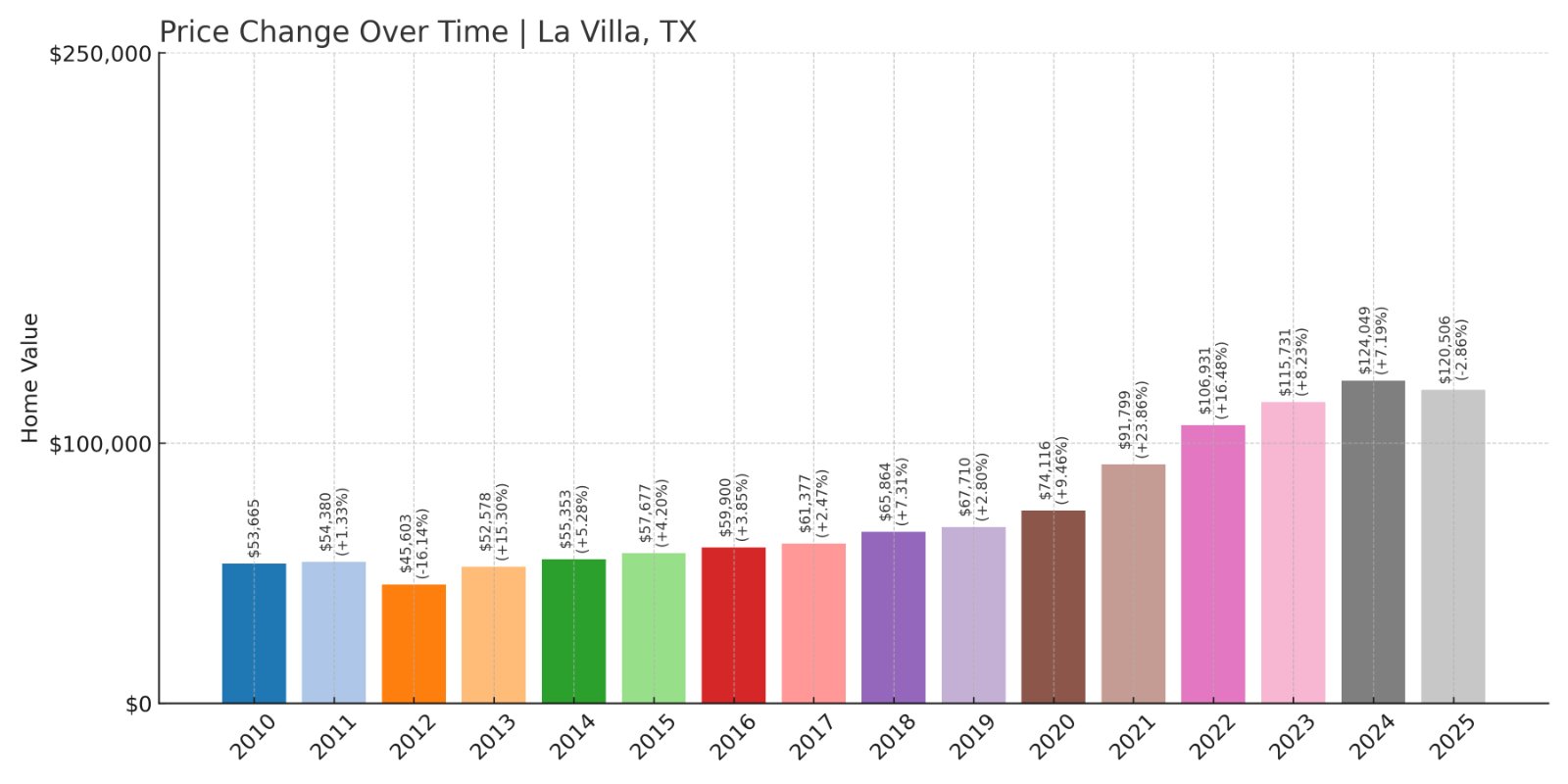 La Villa Home Prices History chart