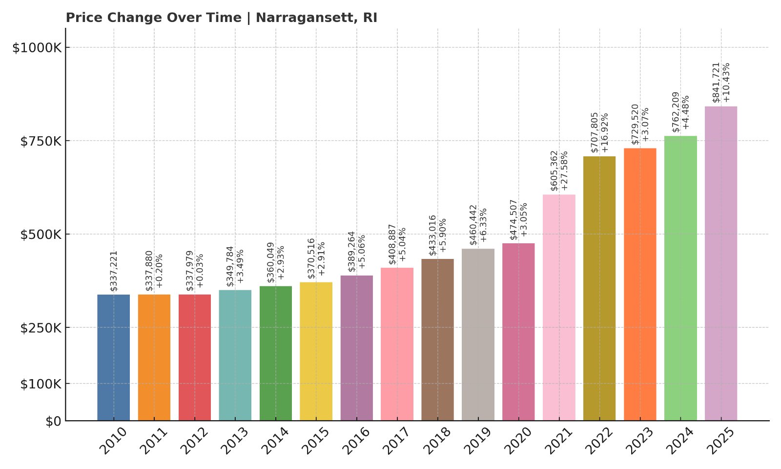 Narragansett Home Prices History chart