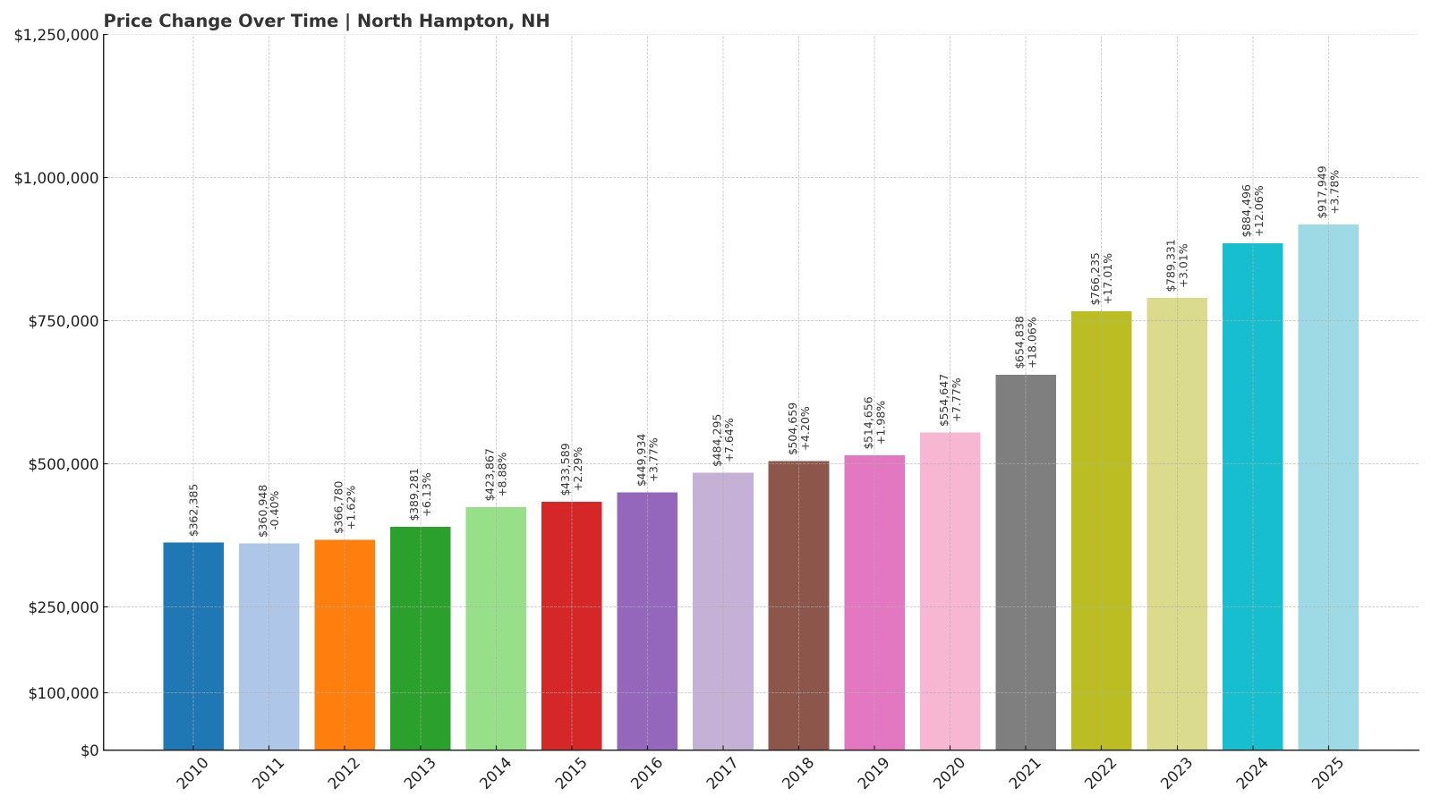 North Hampton Home Price History Chart