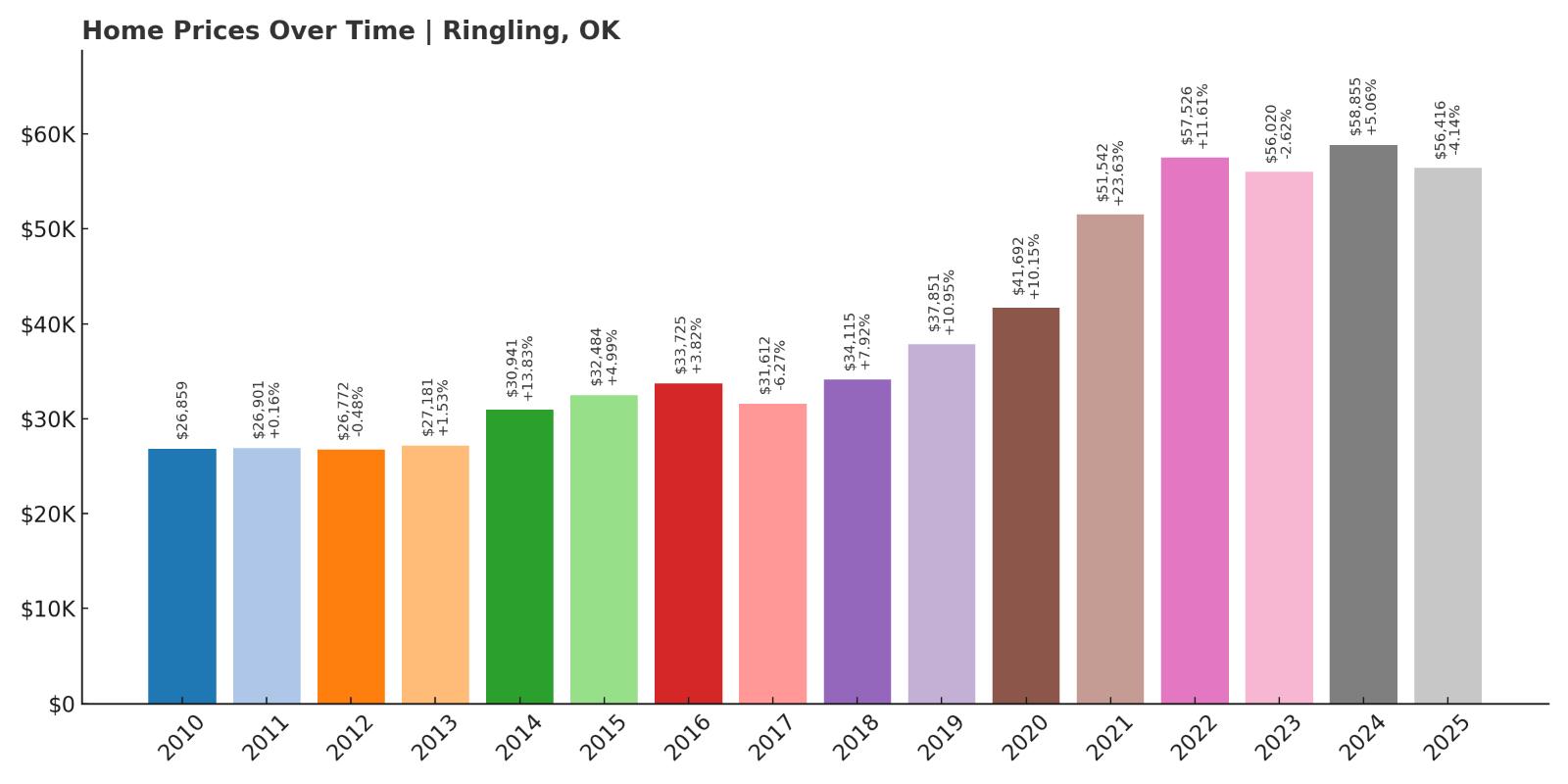 Ringling Home Price History Chart