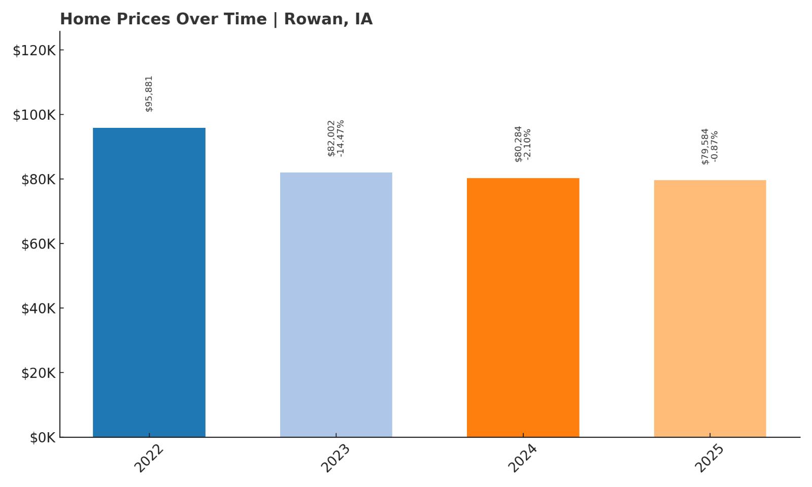 Rowan Home Price History Chart