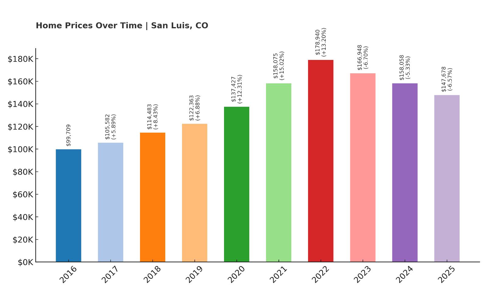 San Luis Home Price History Chart