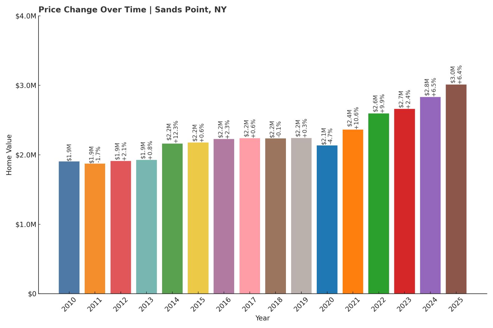 Sands Point Home Price History Chart