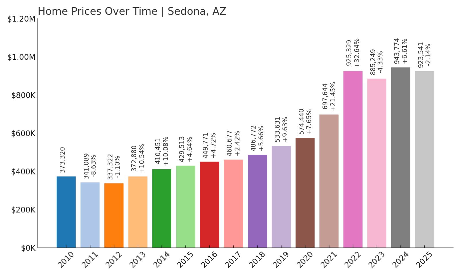 Sedona Home Price History Chart