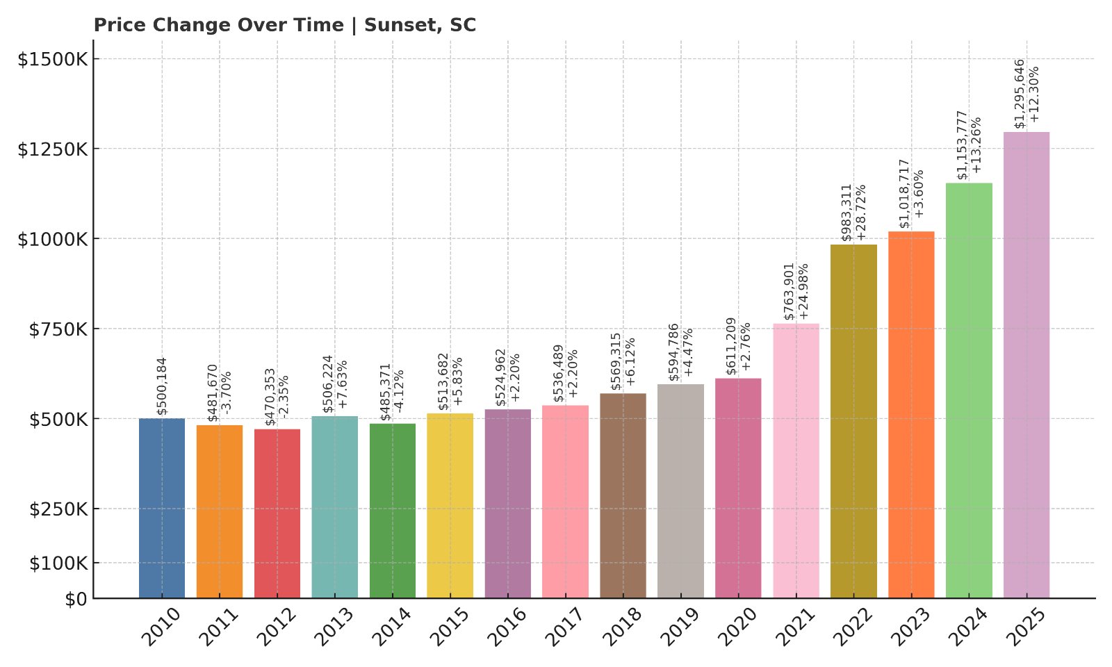 Sunset Home Prices History chart