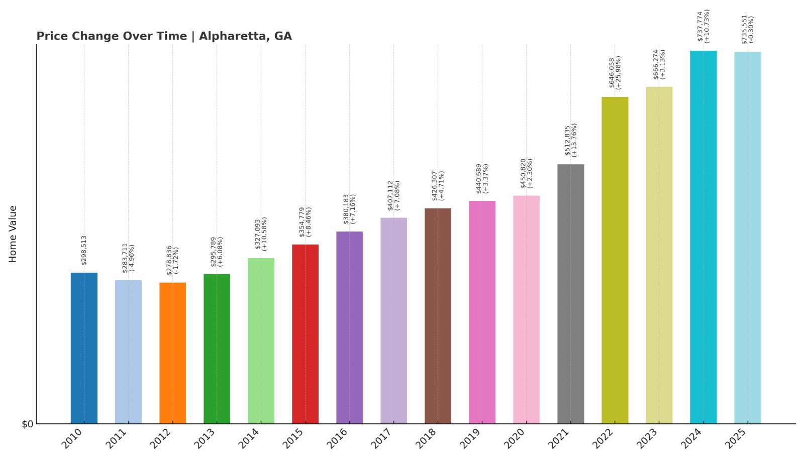 Alpharetta Home Price History Chart