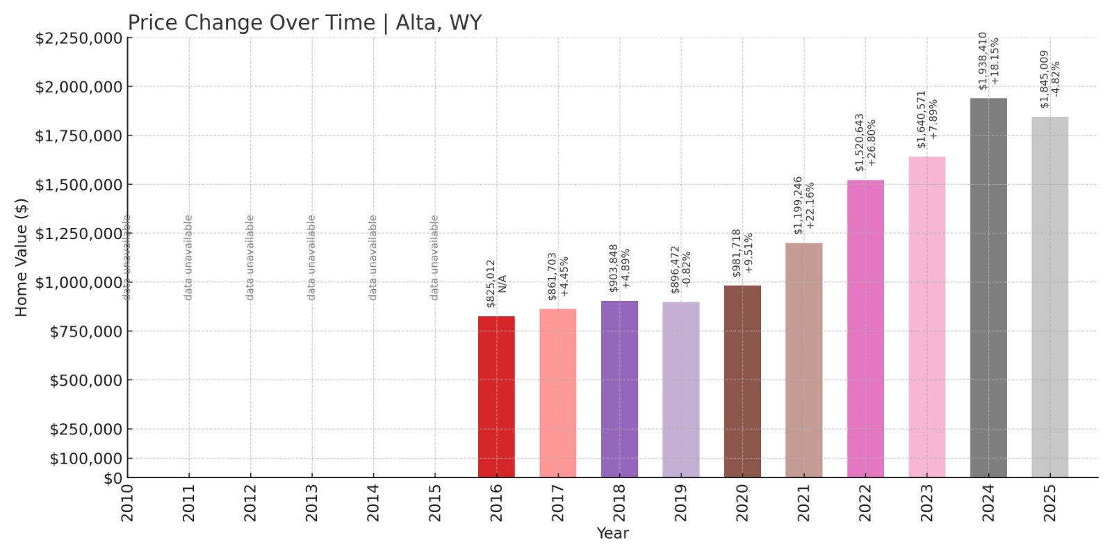 Alta Home Prices History chart