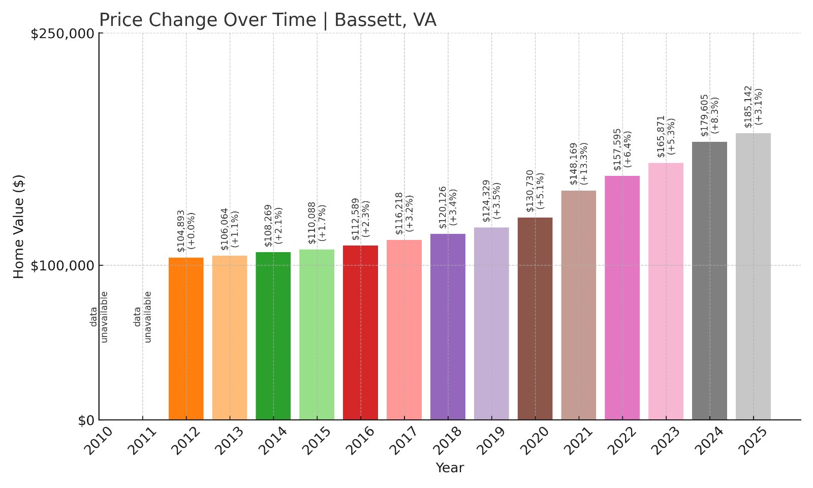 Bassett Home Prices History chart