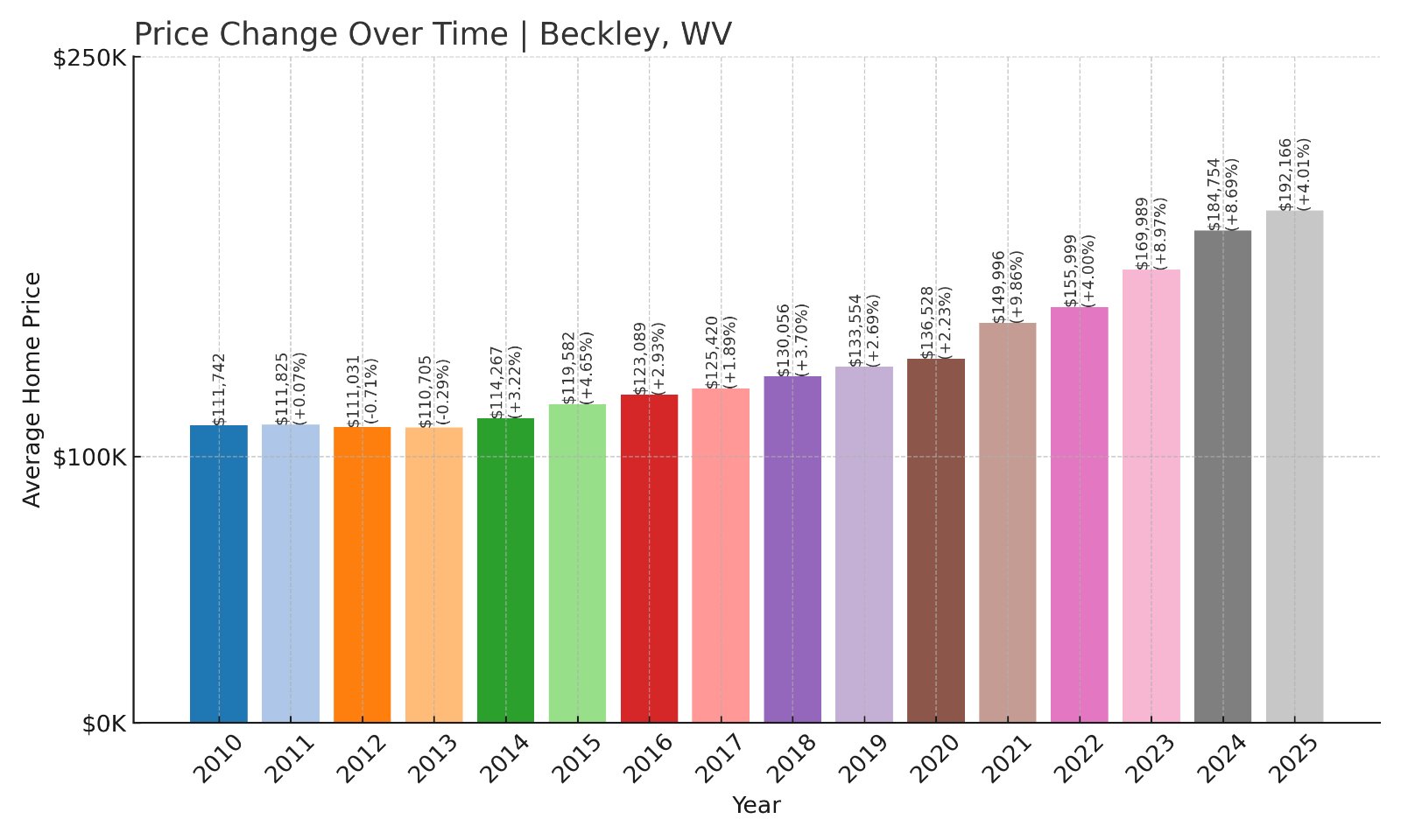 Beckley Home Prices History chart