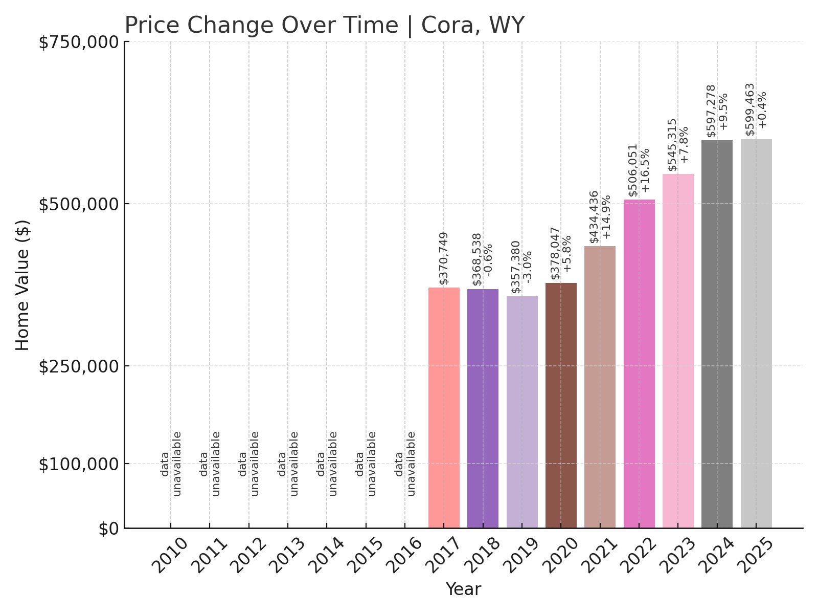 Cora Home Prices History chart