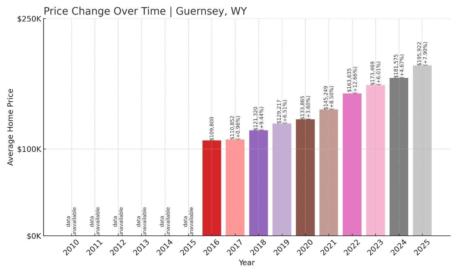 Guernsey Home Prices History chart