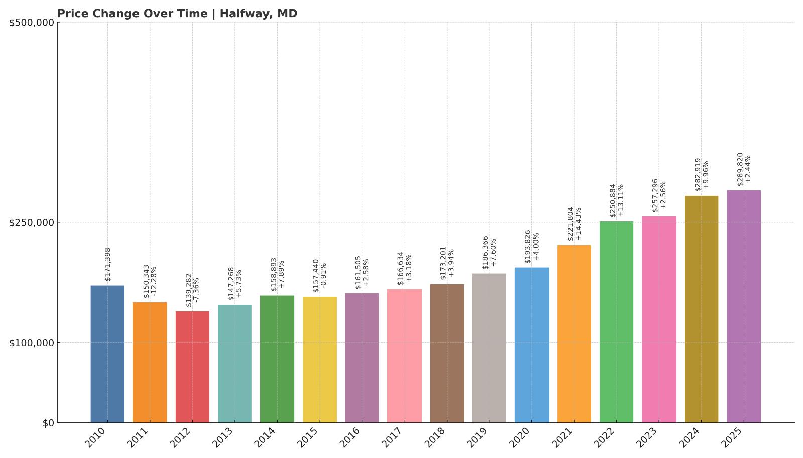 Halfway Home Price History Chart