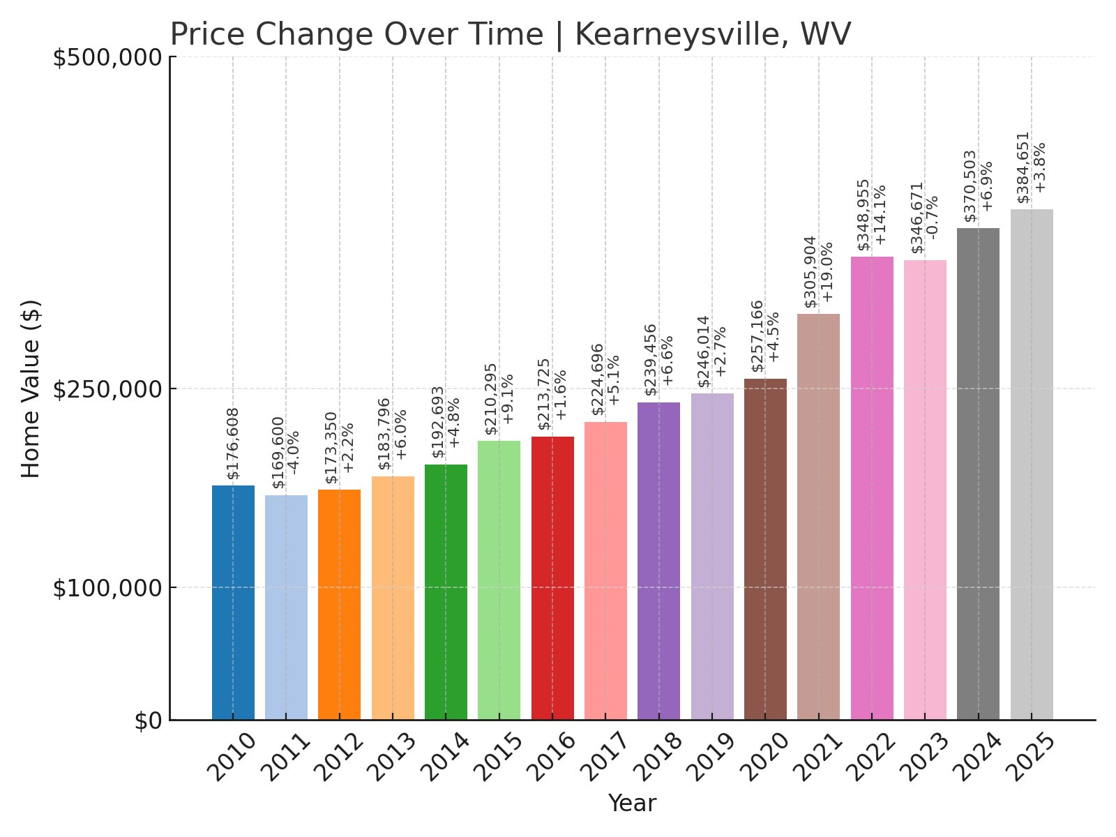Kearneysville Home Prices History chart
