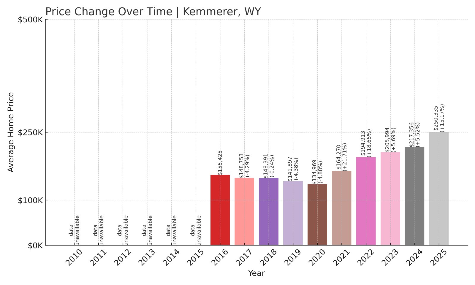 Kemmerer Home Prices History chart
