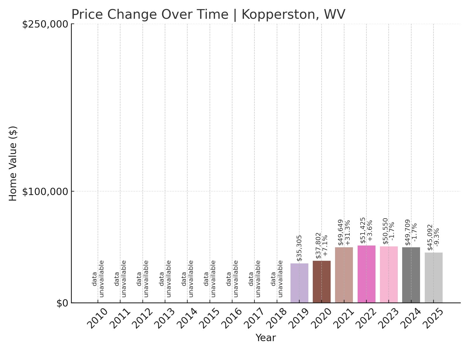 Kopperston Home Prices History chart