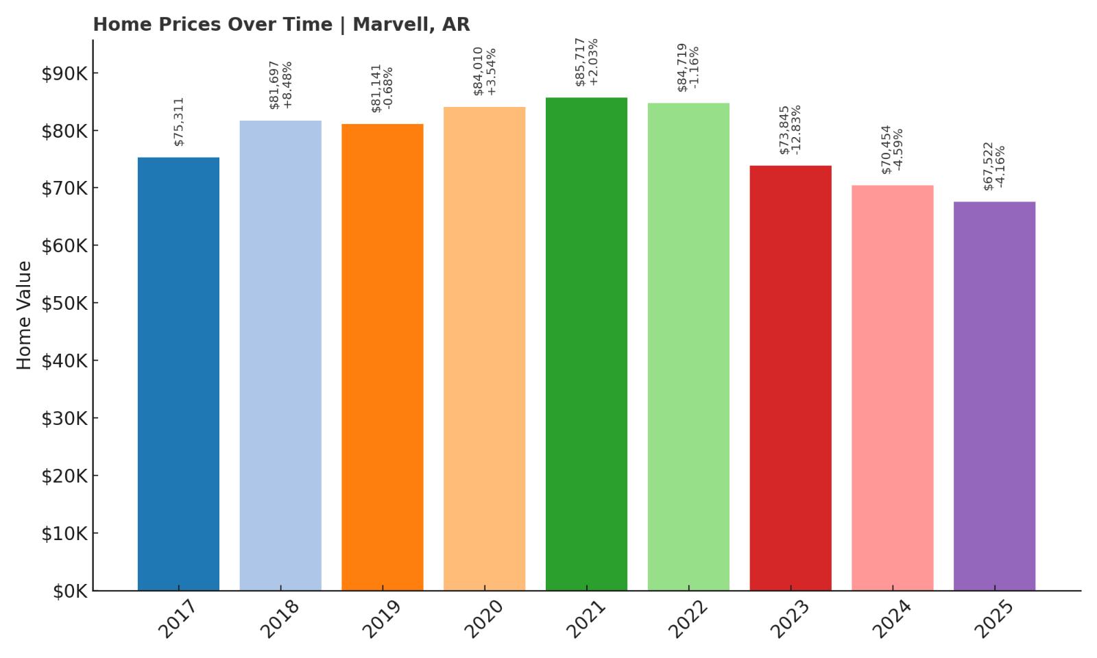 Marvell Home Price History Chart