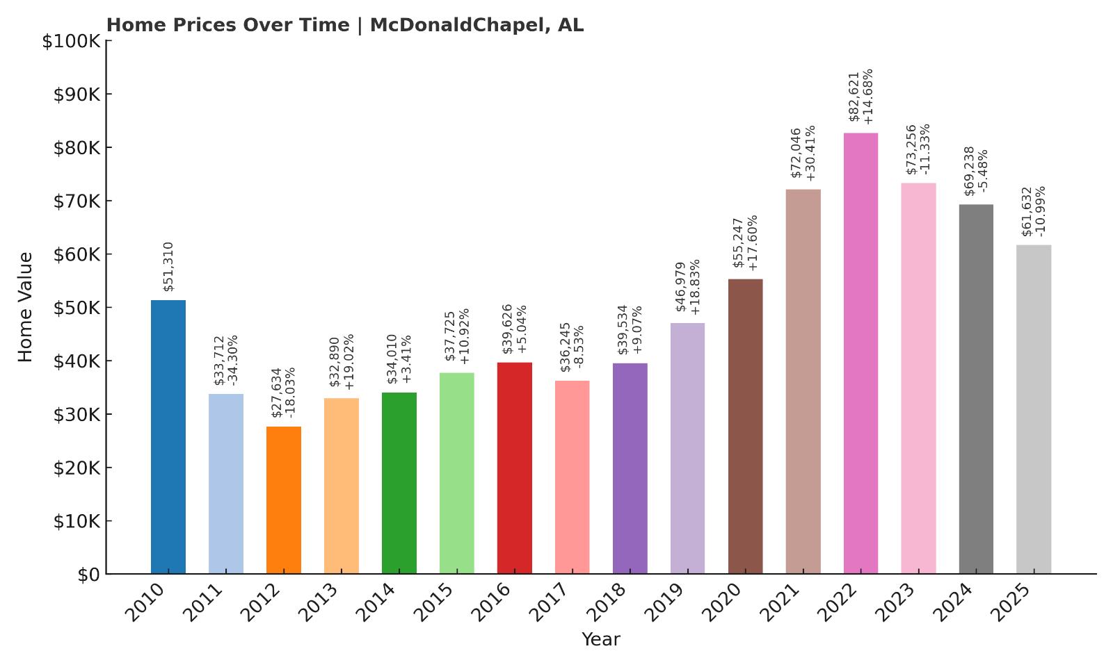 McDonald Chapel Home Price History Chart