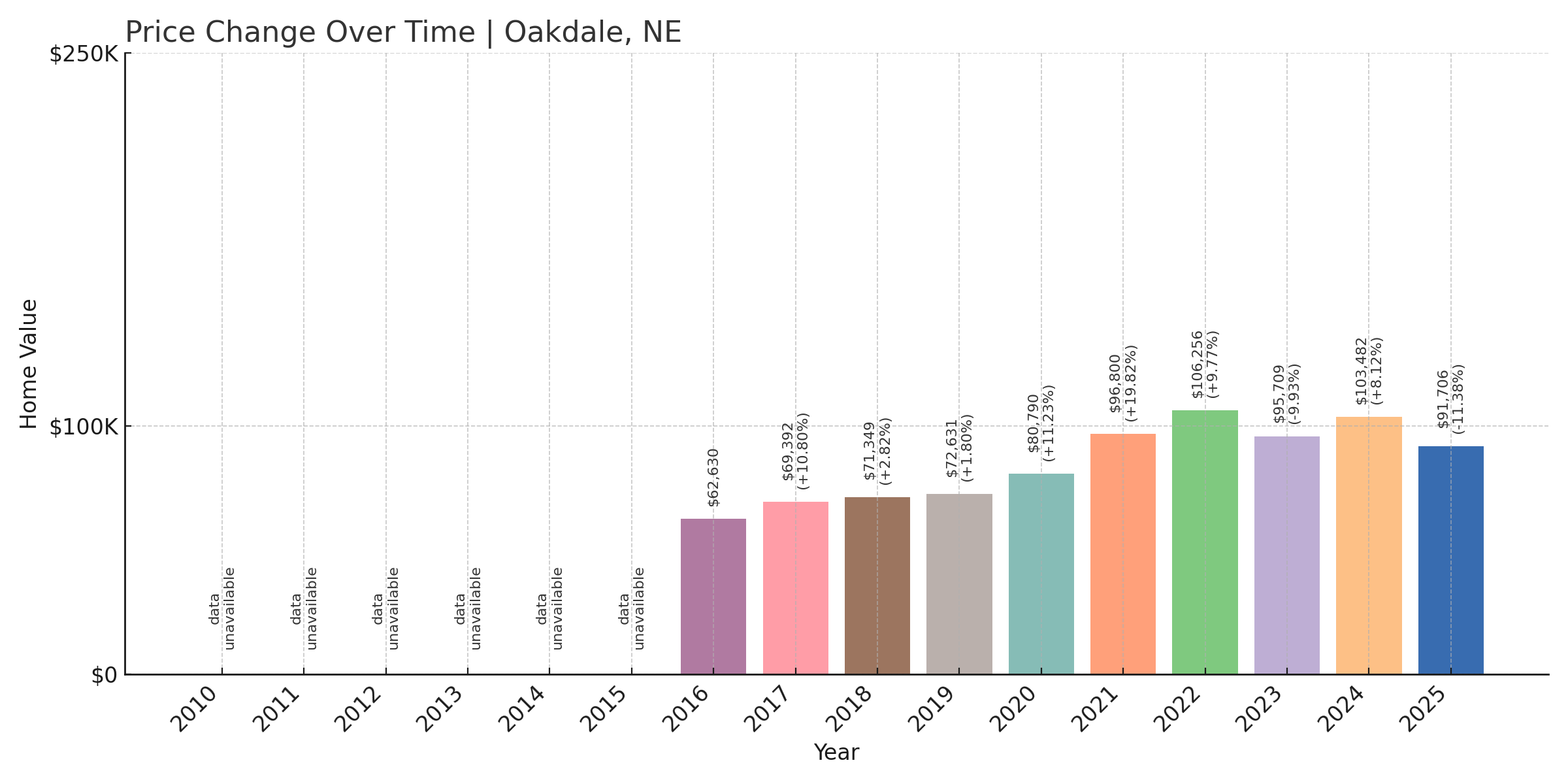 Oakdale Home Price History Chart