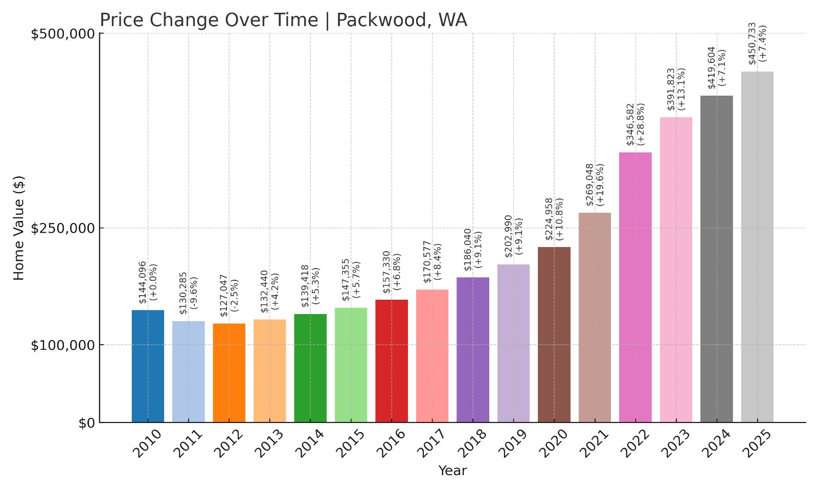 Packwood Home Prices History chart