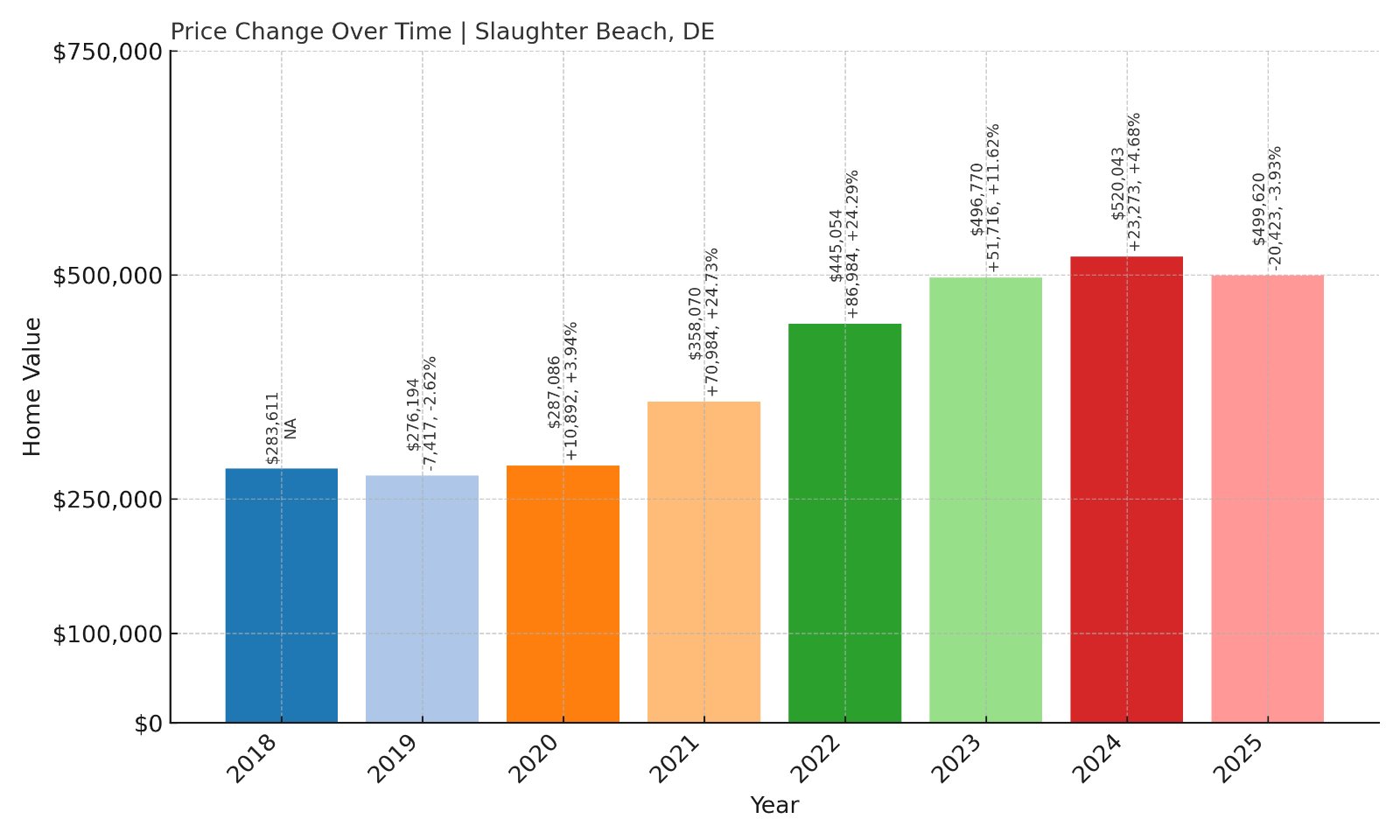 Slaughter Beach Home Prices History chart