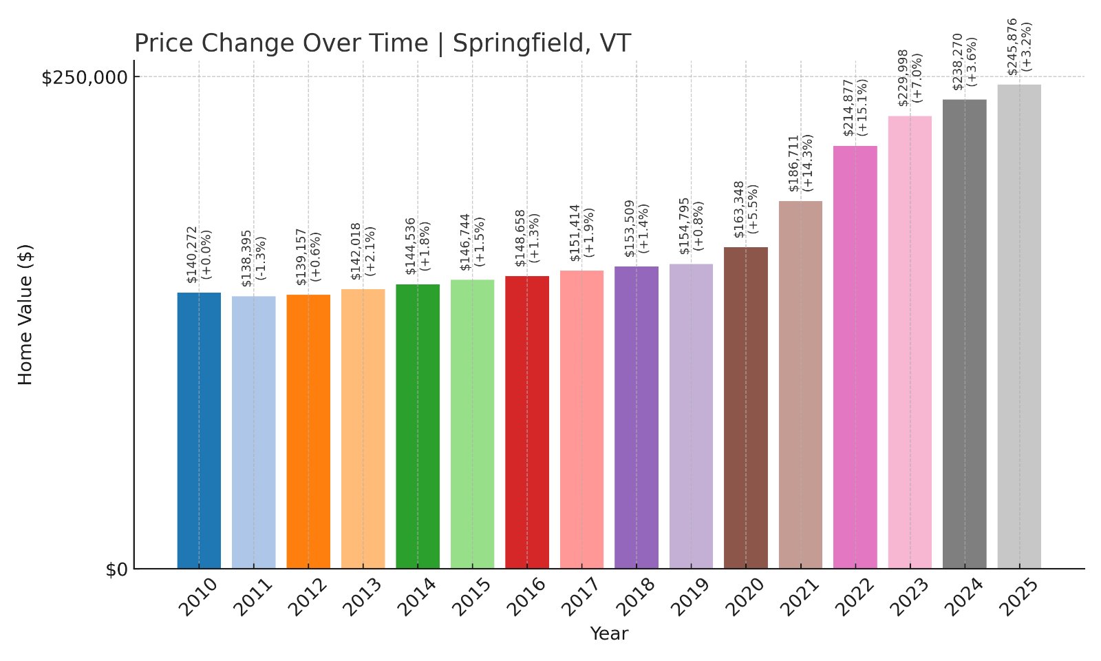 Springfield Home Prices History chart
