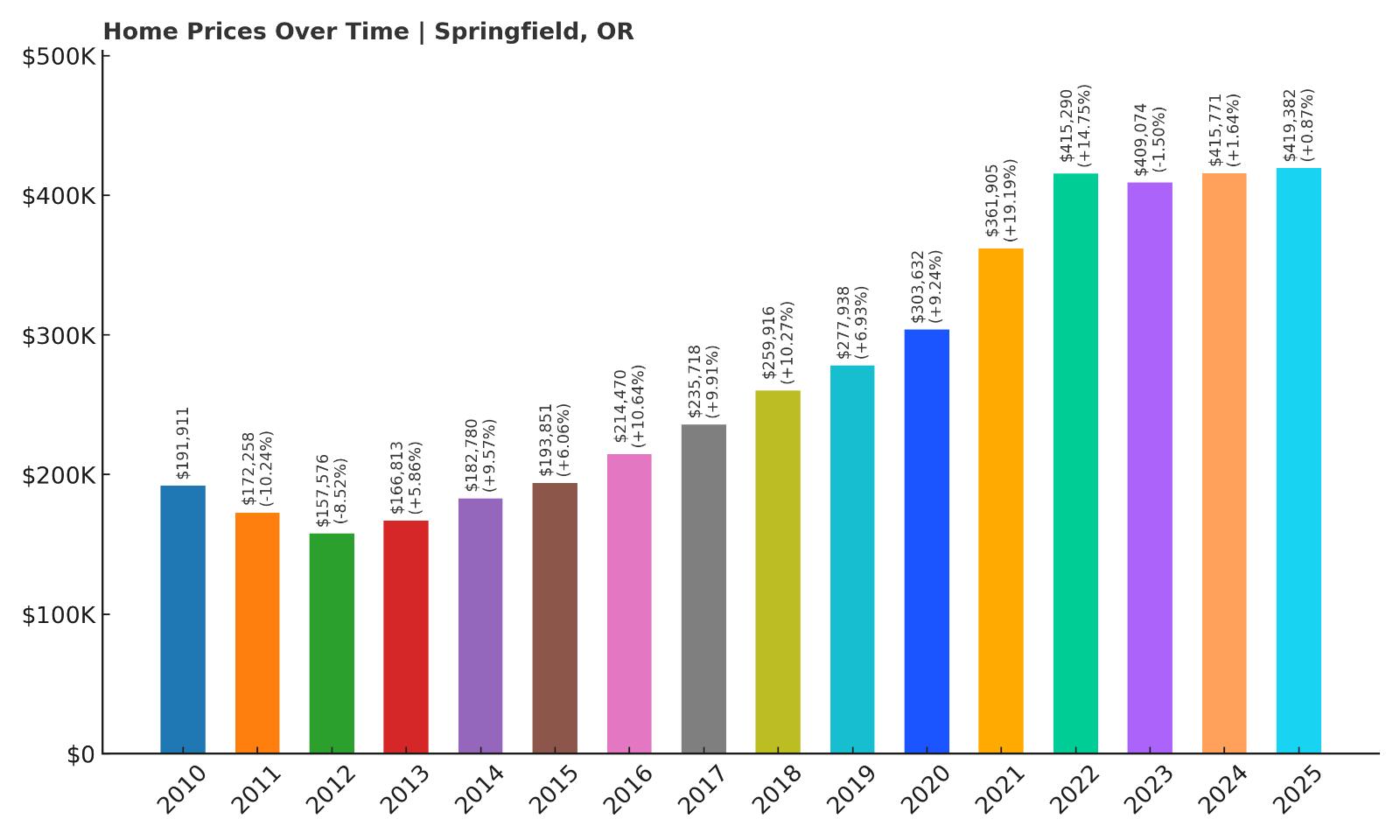 Springfield Home Price History Chart
