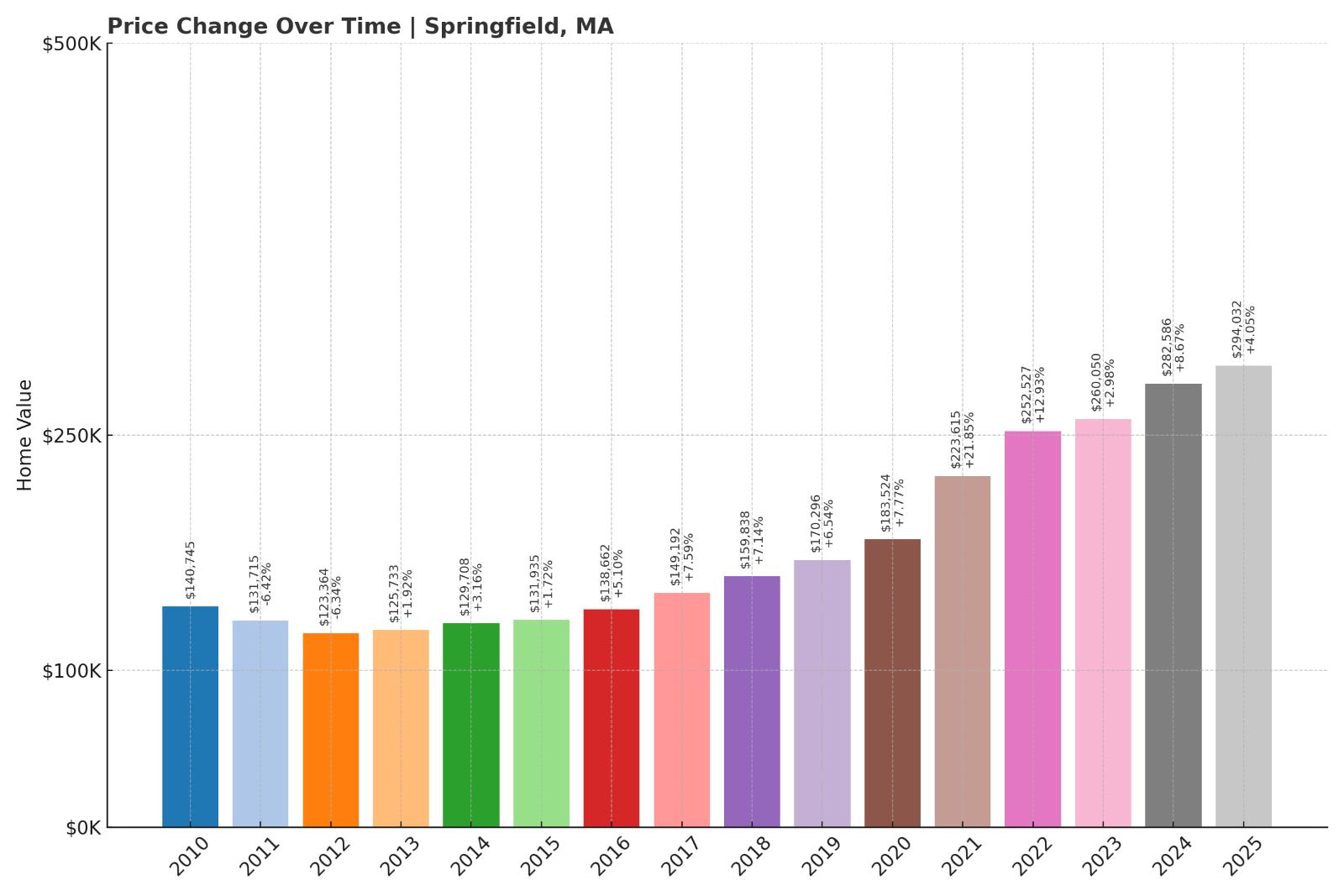 Springfield Home Price History Chart