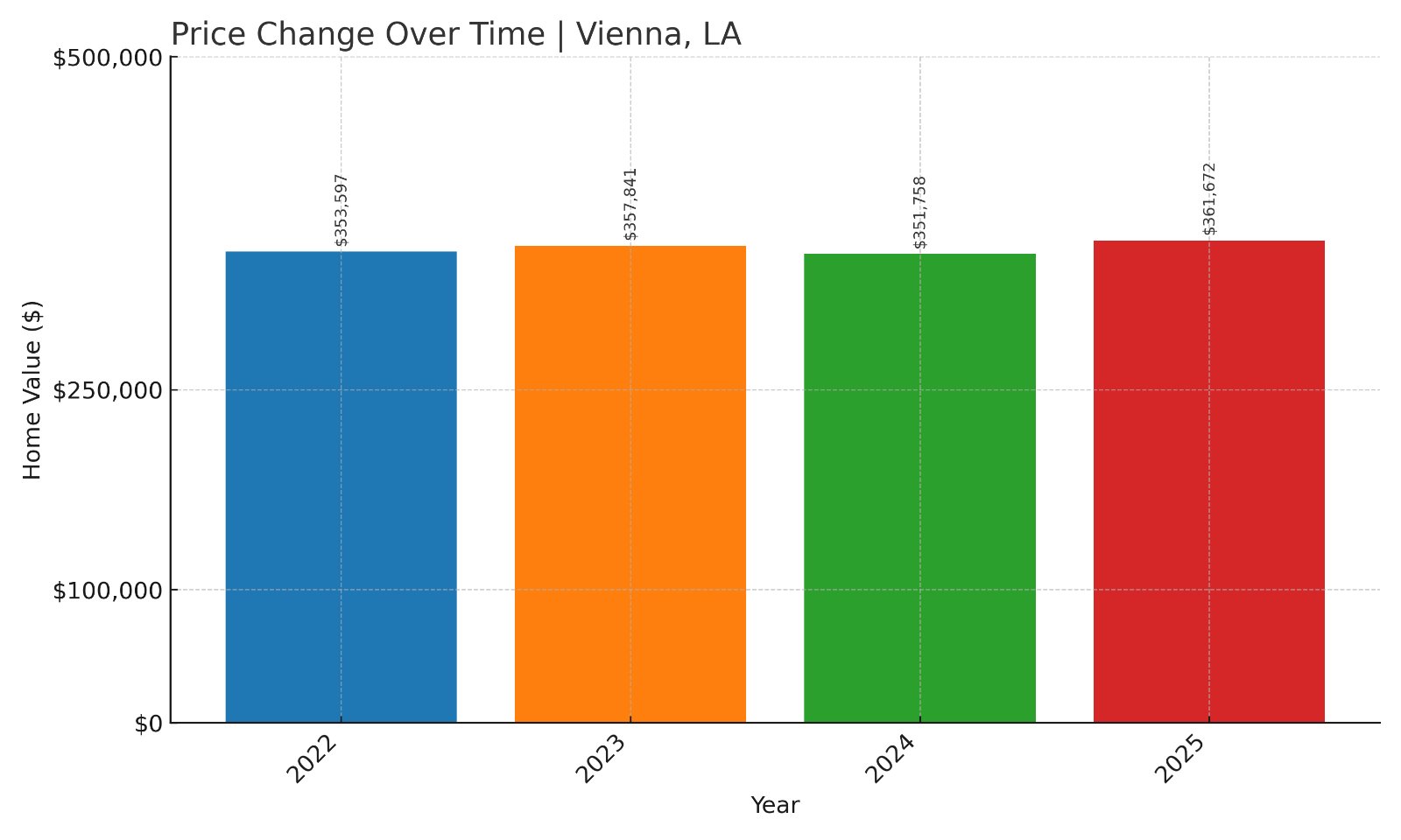 Vienna Home Prices History chart