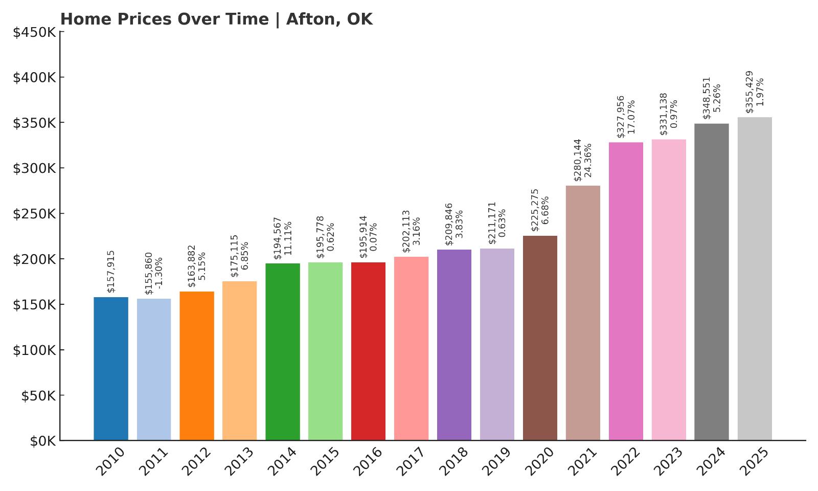 Afton Home Price History Chart