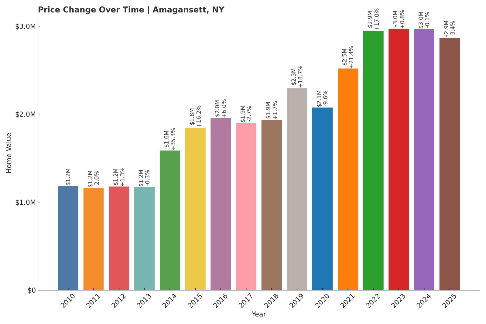 Amagansett Home Price History Chart