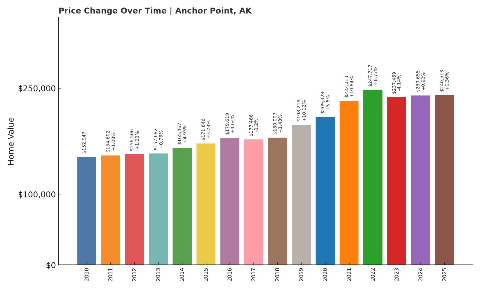 Anchor Point Home Price History Chart