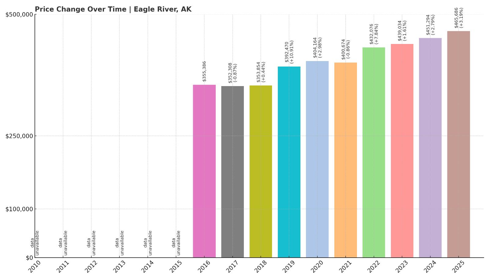 Eagle River Home Price History Chart