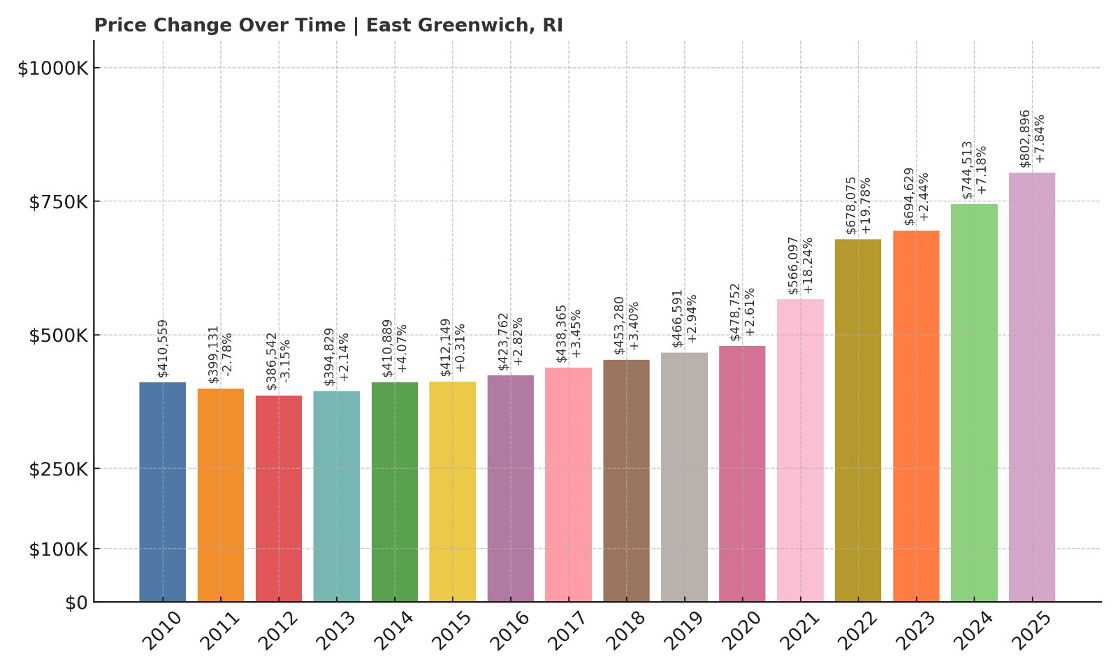 East Greenwich Home Prices History chart