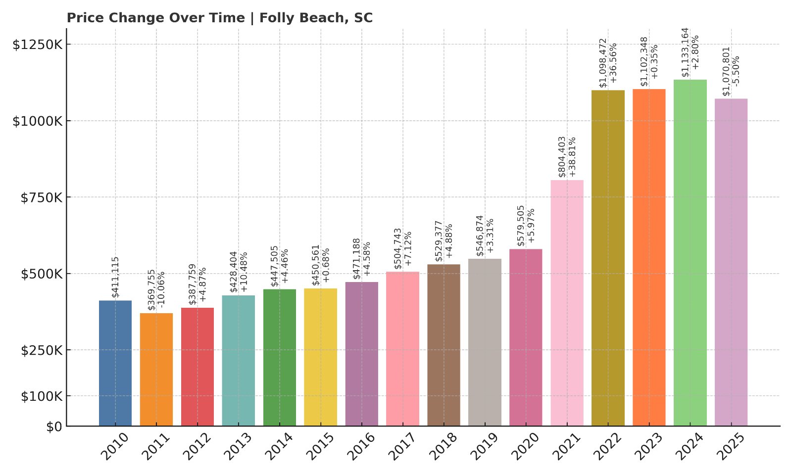 Folly Beach Home Prices History chart