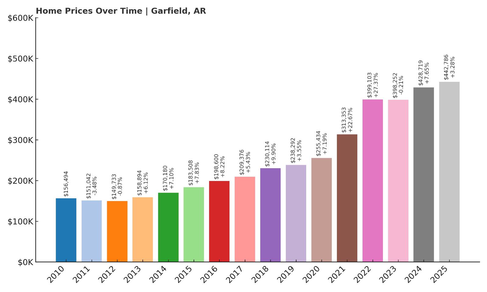 Garfield Home Price History Chart