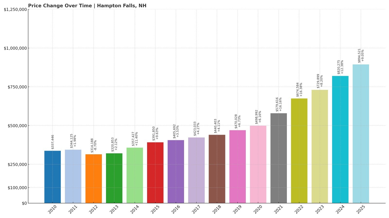 Hampton Falls Home Price History Chart