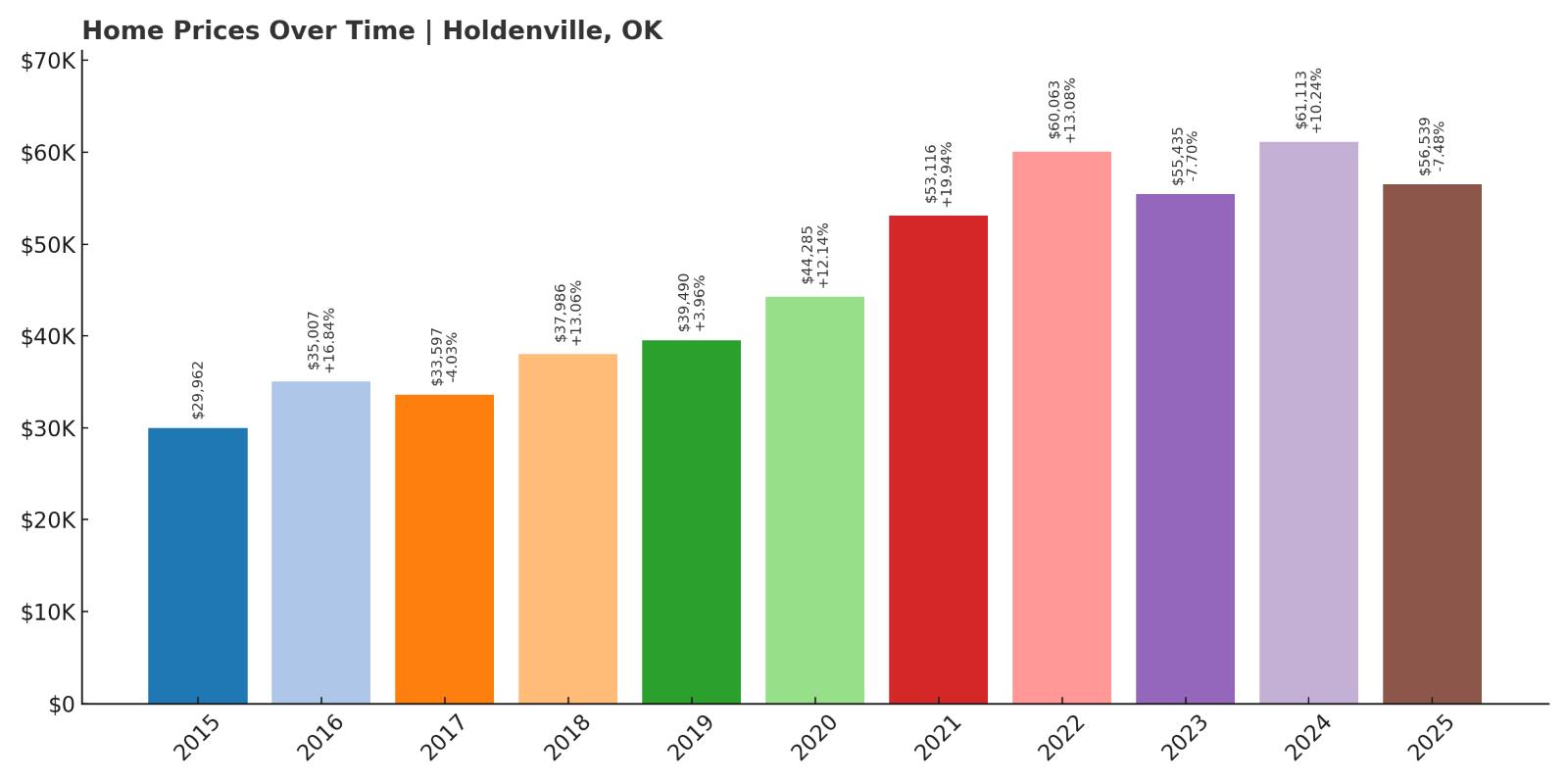 Holdenville Home Price History Chart
