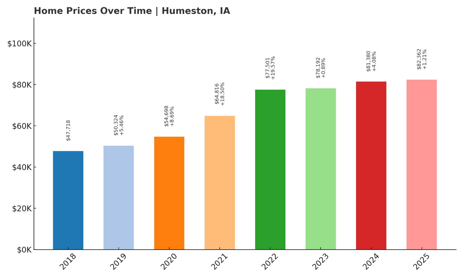 Humeston Home Price History Chart