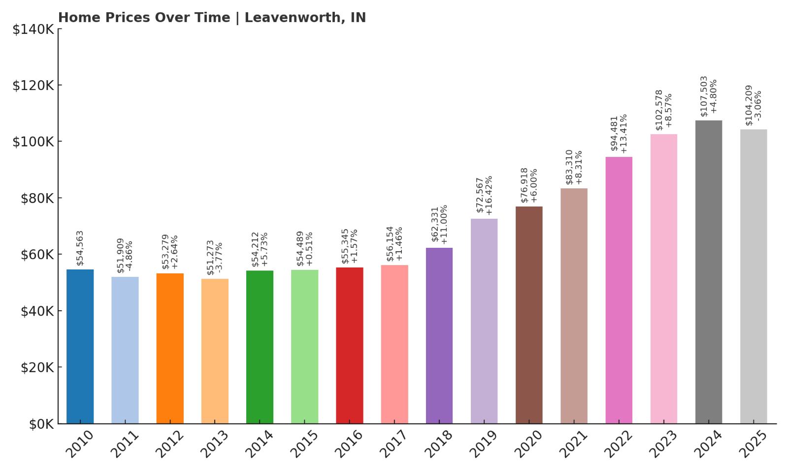 Leavenworth Home Price History Chart