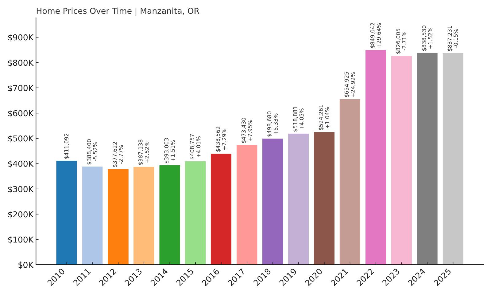 Manzanita Home Price History Chart