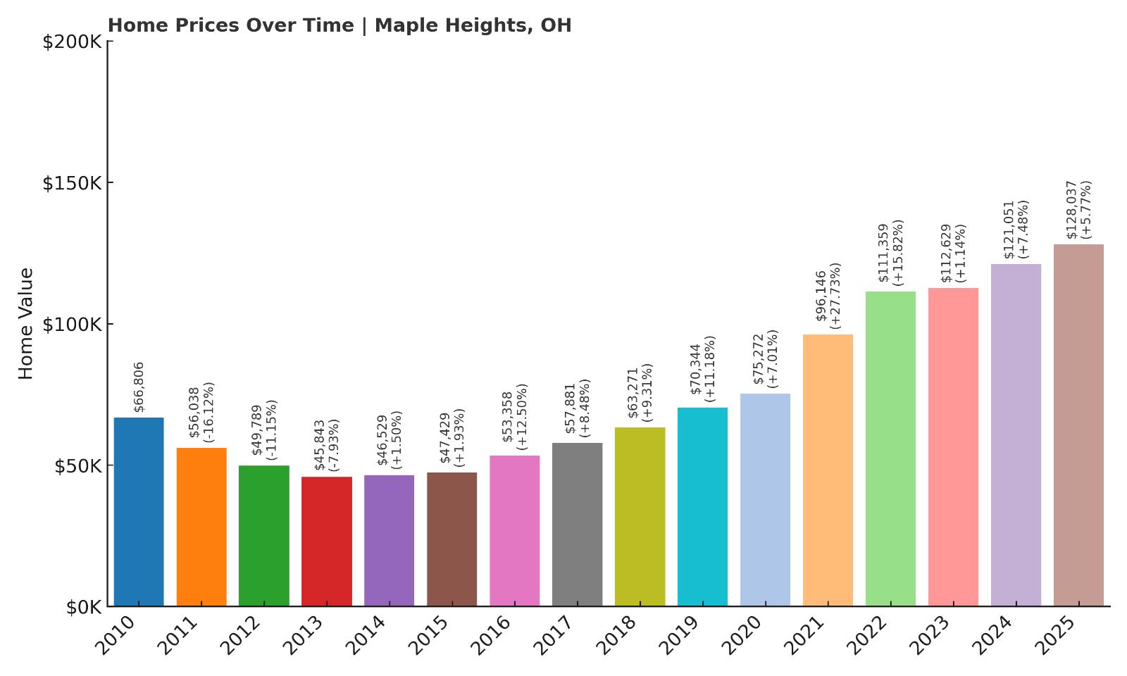 Maple Heights Home Price History Chart