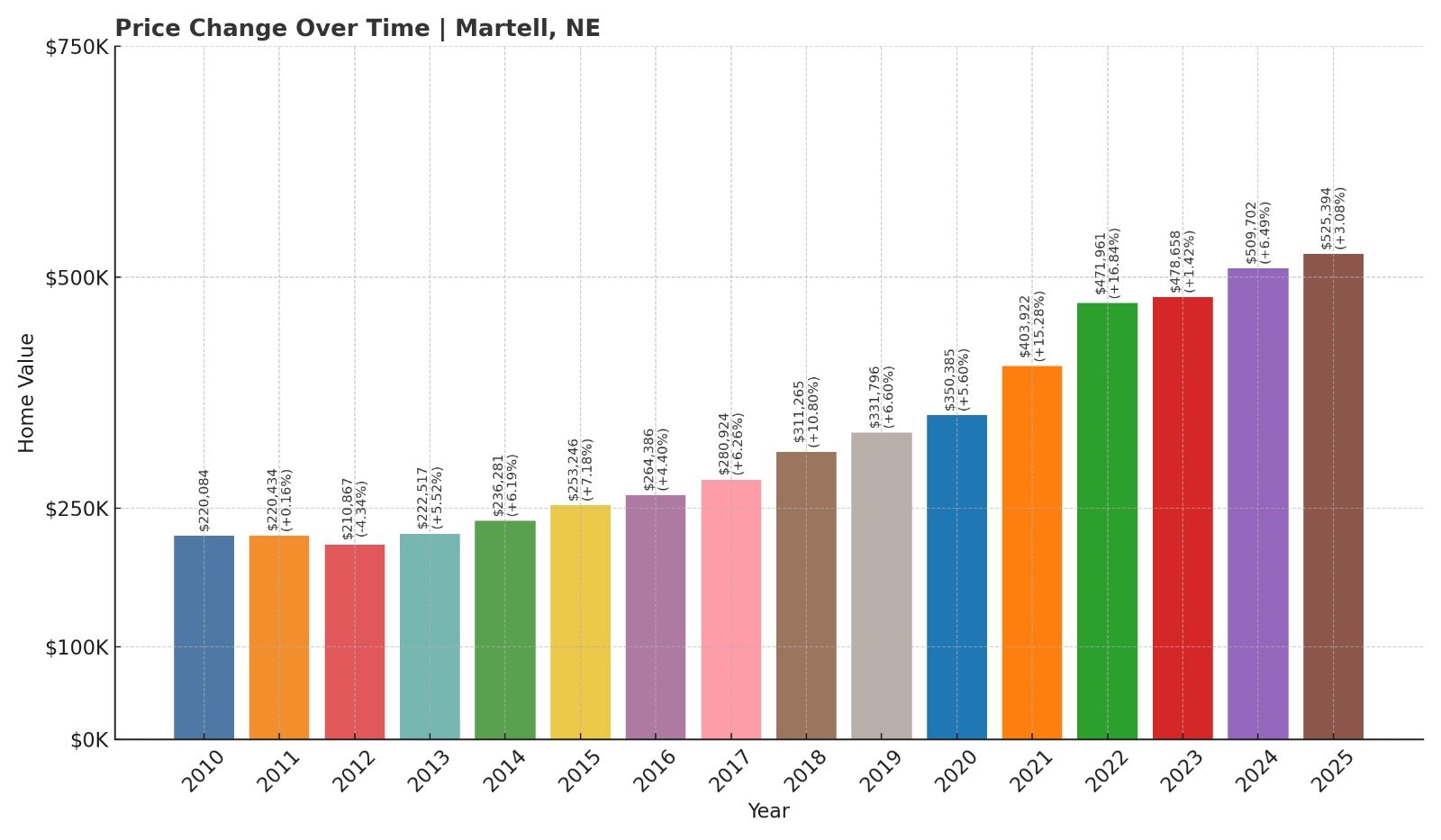 Martell Home Price History Chart