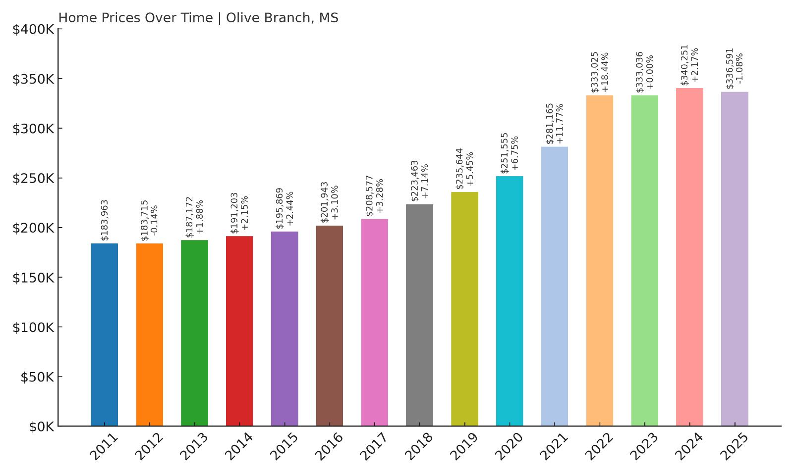 Olive Branch Home Price History Chart
