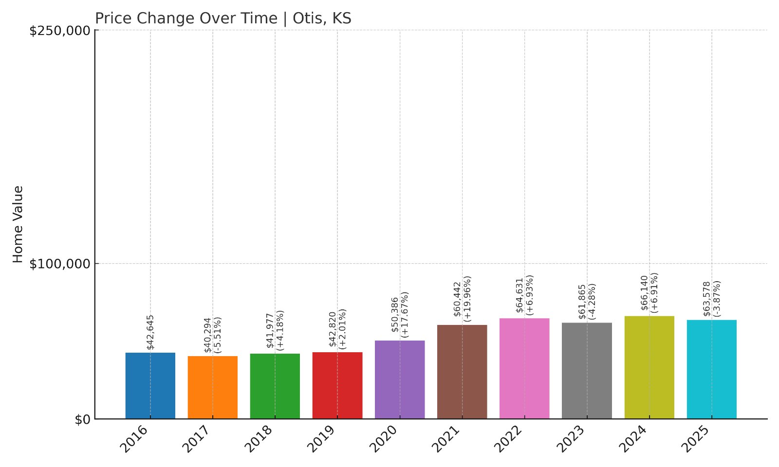 Otis Home Prices History chart