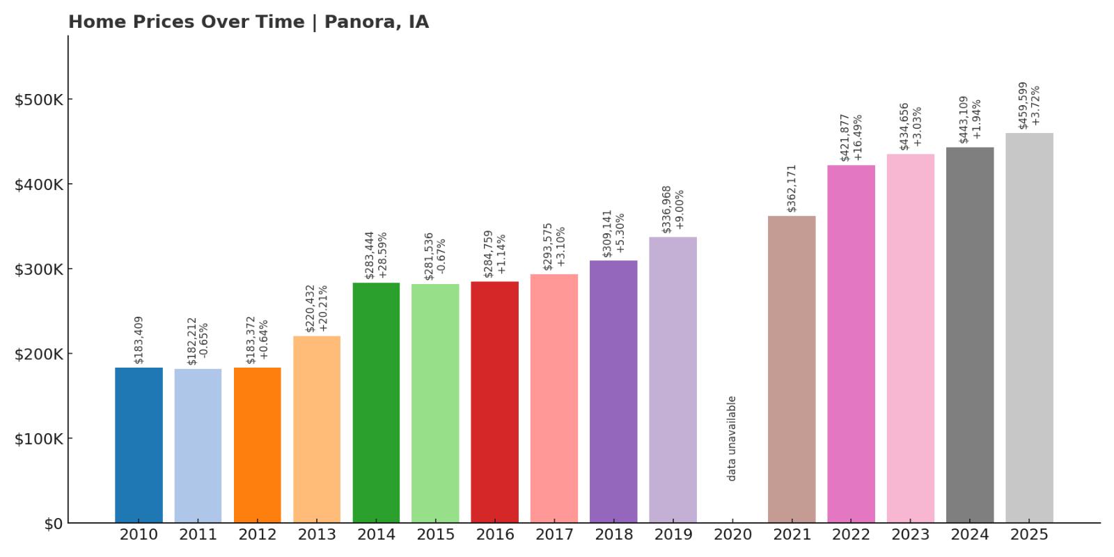 Panora Home Price History Chart