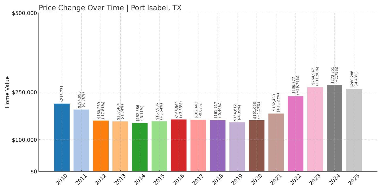 Port Isabel Home Prices History chart